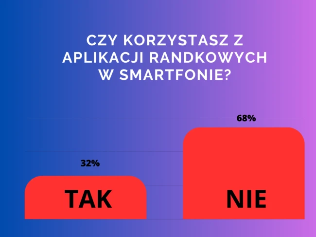 Betrayal and love in the age of smartphones – statistics